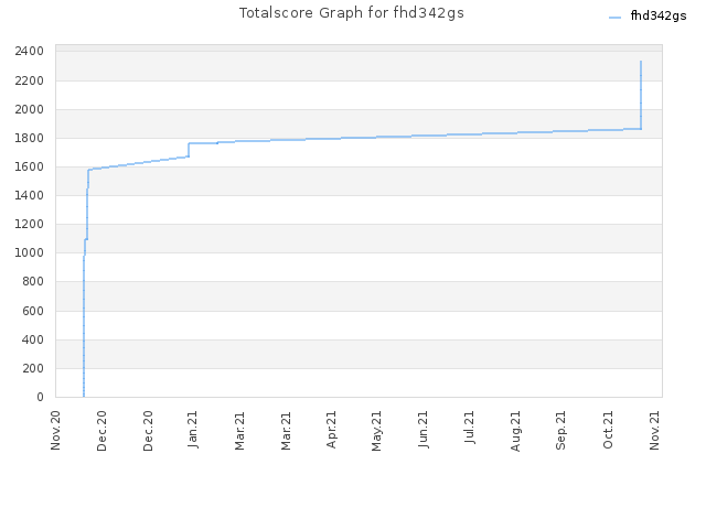 Totalscore Graph for fhd342gs