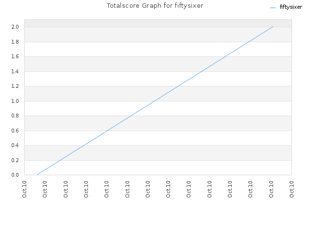 Totalscore Graph for fiftysixer