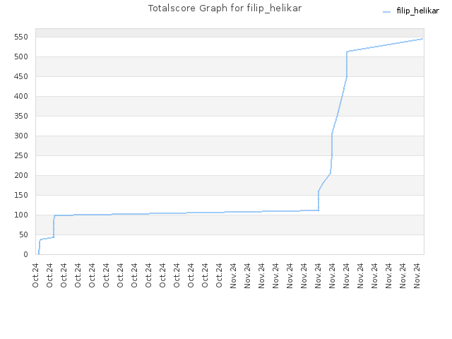 Totalscore Graph for filip_helikar