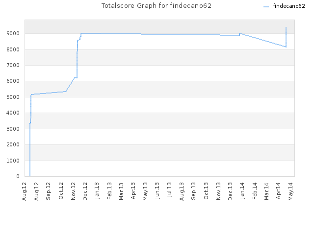 Totalscore Graph for findecano62