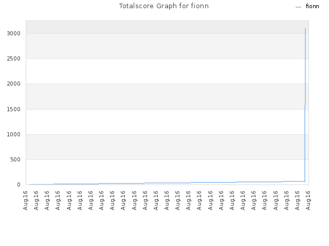 Totalscore Graph for fionn