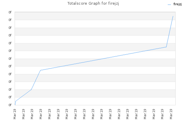 Totalscore Graph for firejzj