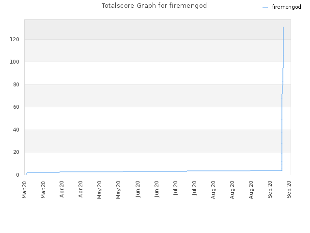 Totalscore Graph for firemengod