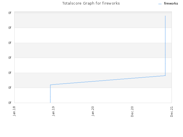 Totalscore Graph for fireworks