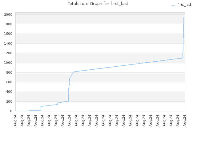 Totalscore Graph for first_last