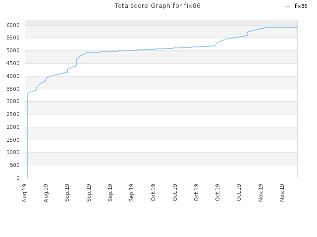 Totalscore Graph for fix86