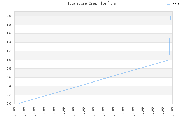 Totalscore Graph for fjols