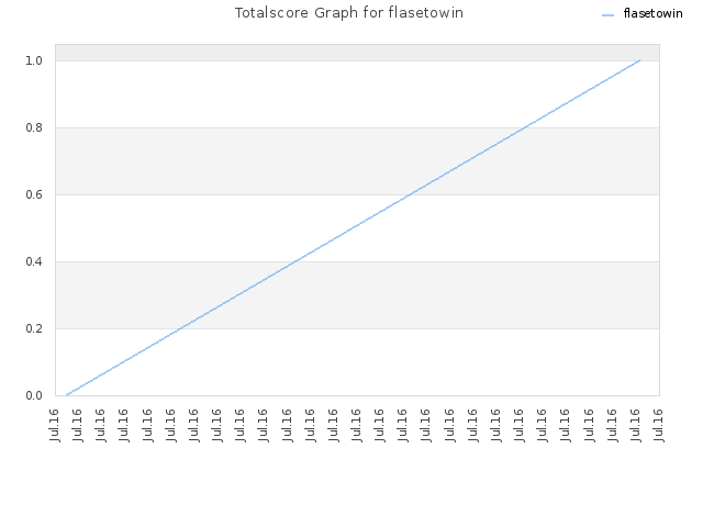 Totalscore Graph for flasetowin