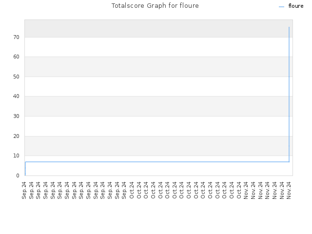 Totalscore Graph for floure