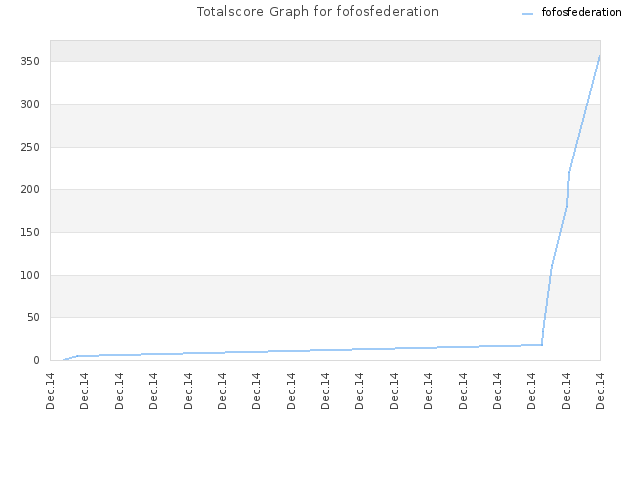 Totalscore Graph for fofosfederation