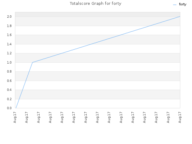 Totalscore Graph for forty