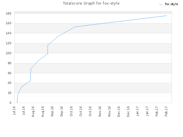 Totalscore Graph for fox-style