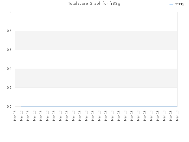 Totalscore Graph for fr33g