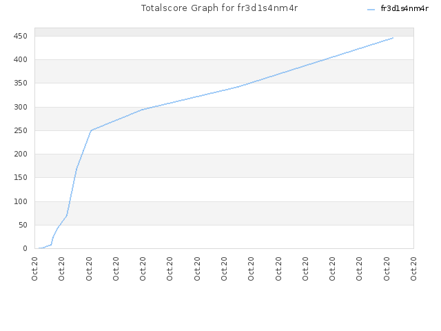 Totalscore Graph for fr3d1s4nm4r