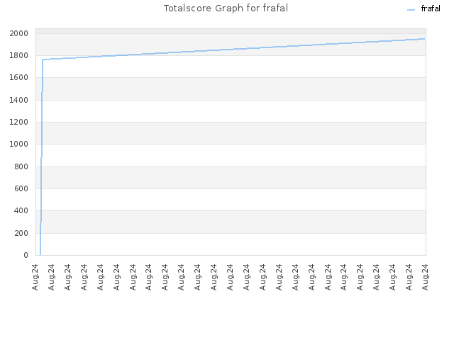 Totalscore Graph for frafal