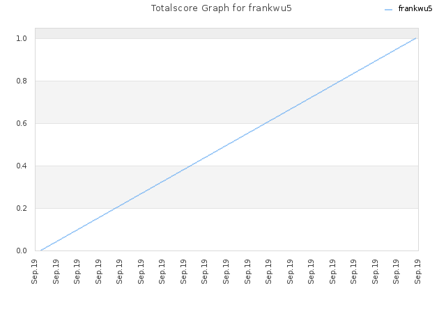 Totalscore Graph for frankwu5