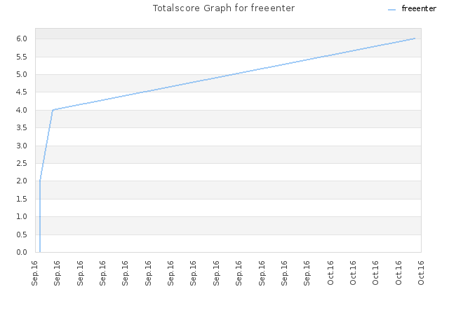 Totalscore Graph for freeenter