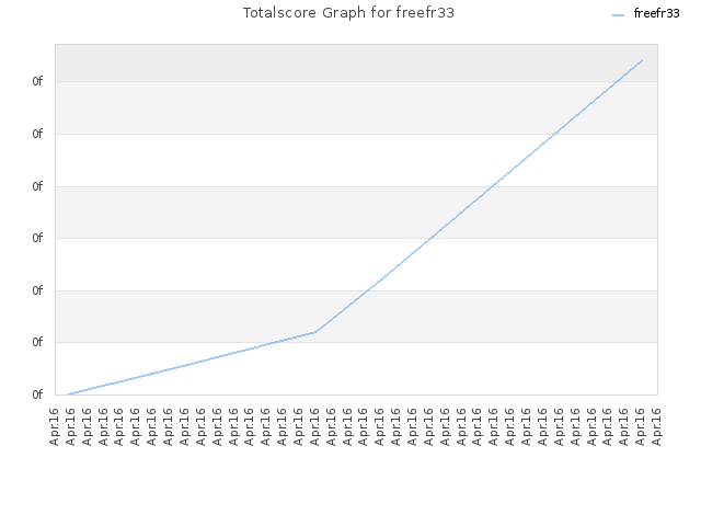 Totalscore Graph for freefr33