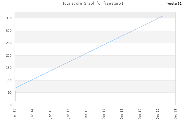 Totalscore Graph for freestar51