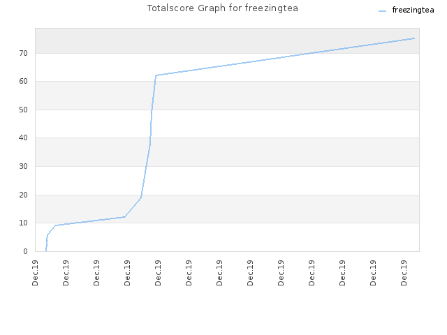 Totalscore Graph for freezingtea