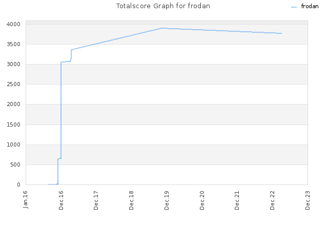 Totalscore Graph for frodan