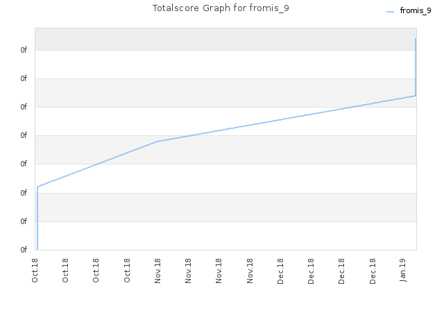 Totalscore Graph for fromis_9