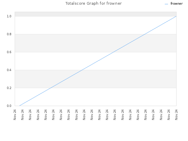 Totalscore Graph for frowner