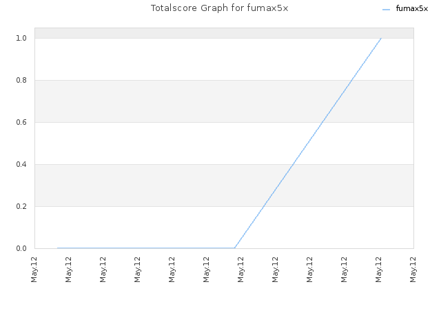 Totalscore Graph for fumax5x