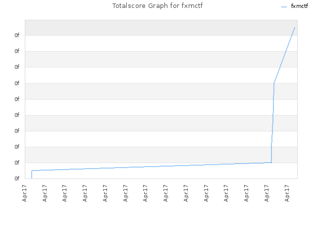 Totalscore Graph for fxmctf