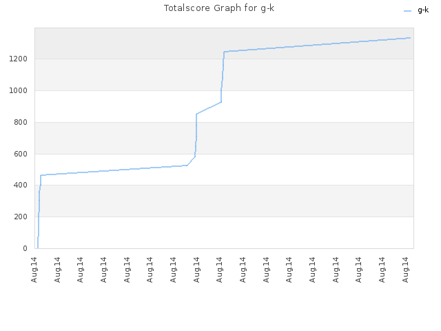 Totalscore Graph for g-k