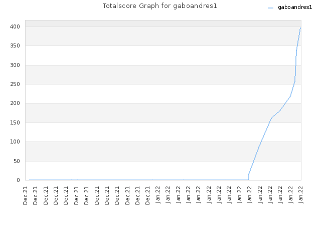 Totalscore Graph for gaboandres1