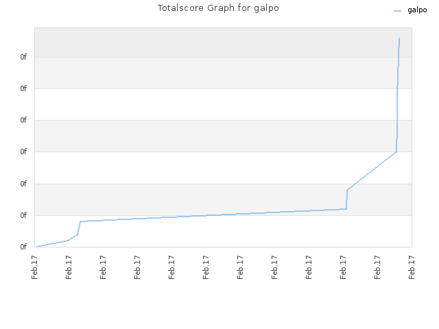 Totalscore Graph for galpo