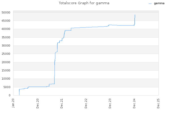 Totalscore Graph for gamma