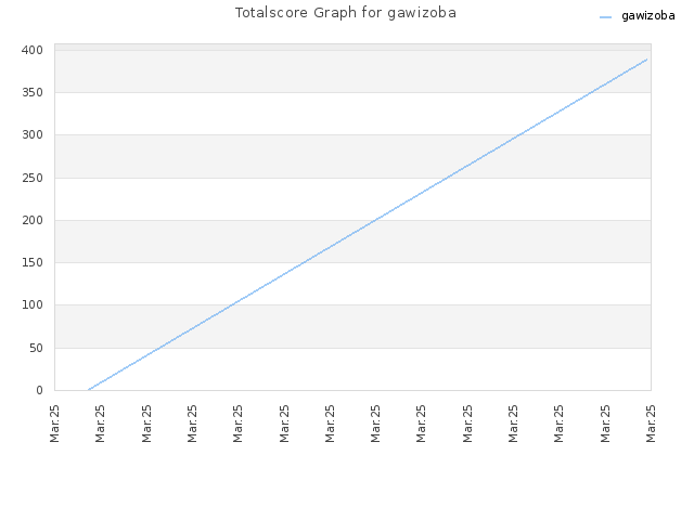 Totalscore Graph for gawizoba