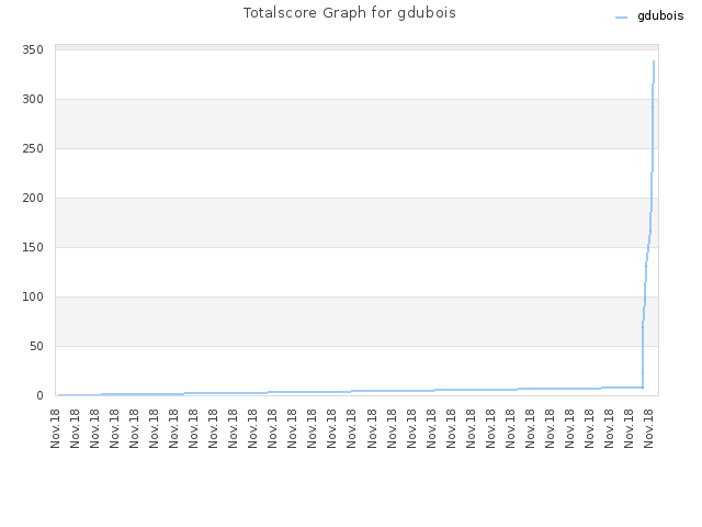 Totalscore Graph for gdubois