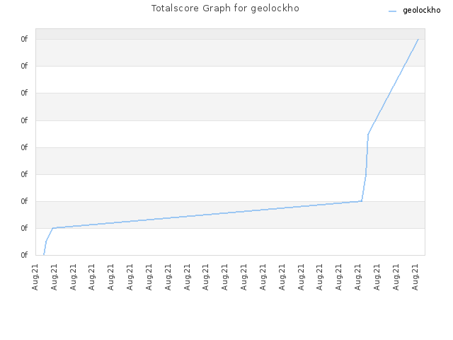 Totalscore Graph for geolockho