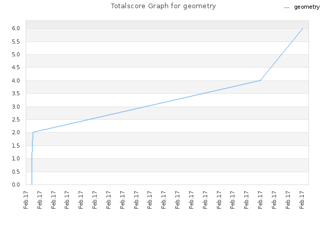 Totalscore Graph for geometry