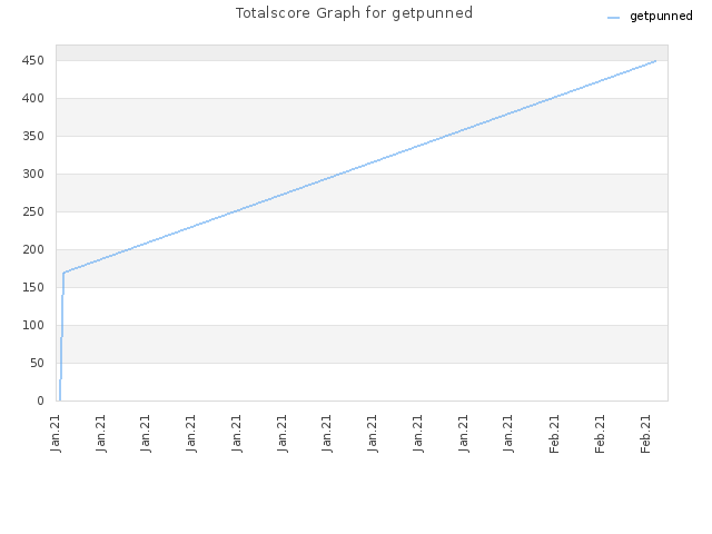 Totalscore Graph for getpunned