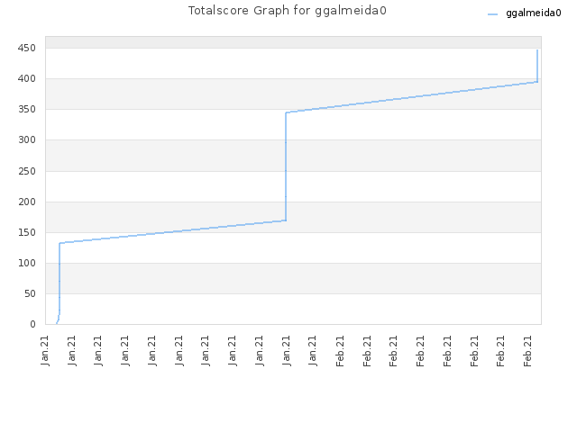 Totalscore Graph for ggalmeida0