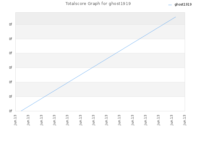 Totalscore Graph for ghost1919