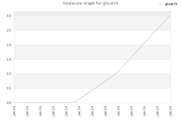 Totalscore Graph for ghost79