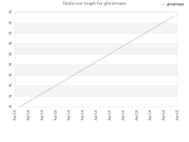 Totalscore Graph for ghostmaze