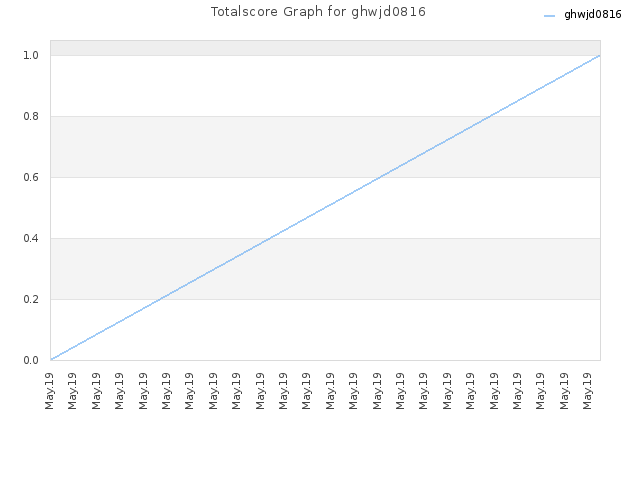 Totalscore Graph for ghwjd0816