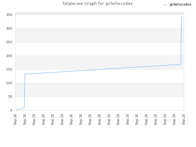 Totalscore Graph for girlwhocodes