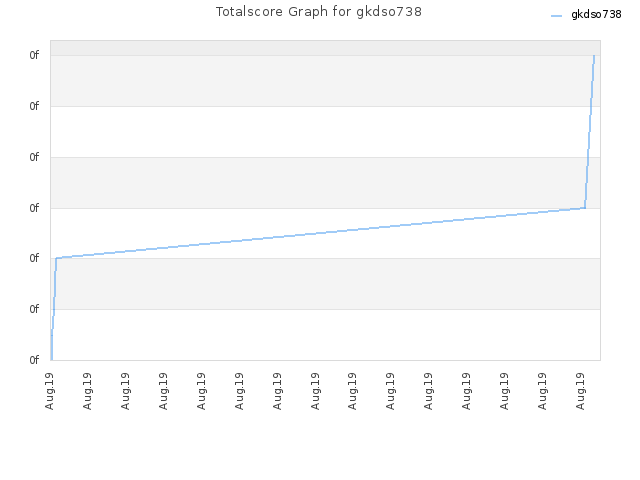 Totalscore Graph for gkdso738