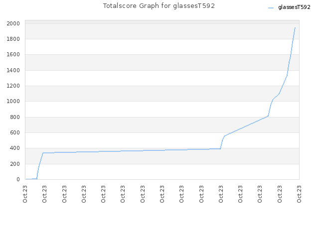 Totalscore Graph for glassesT592