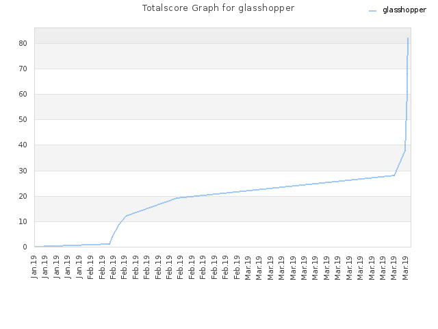 Totalscore Graph for glasshopper