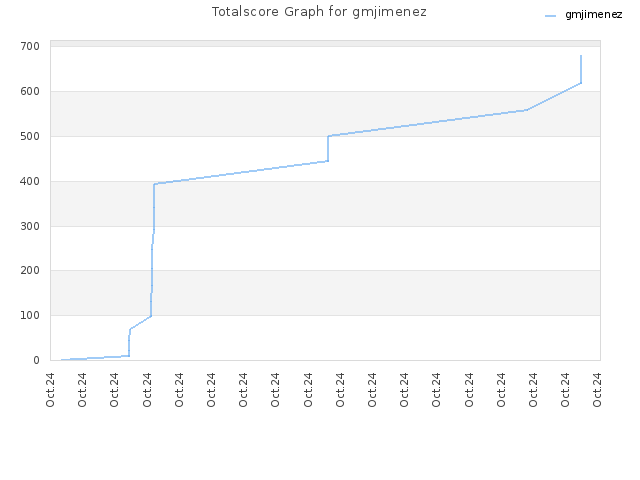 Totalscore Graph for gmjimenez