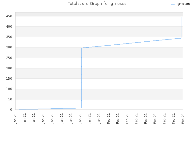 Totalscore Graph for gmoses