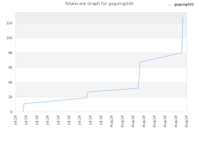 Totalscore Graph for gogoing000